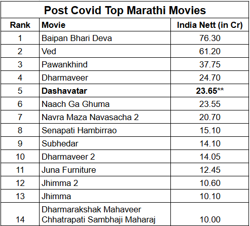 marathi_cine's tweet image. #MarathiBoxOffice Update:

#Dashavatar storms into the Top 5 post-COVID Marathi films surpassing #NachGaGhuma

Week 1~ 9.2cr  
Week 2~ 9.25cr  
Week 3~ 3.55cr   
Week 4 ~ 1.25cr 
Weekend 5 ~ 0.4cr

India Nett ~ 23.65cr   
WW Gross ~ 29cr

@girishjohar @sarangsathaye @ZeeStudios_