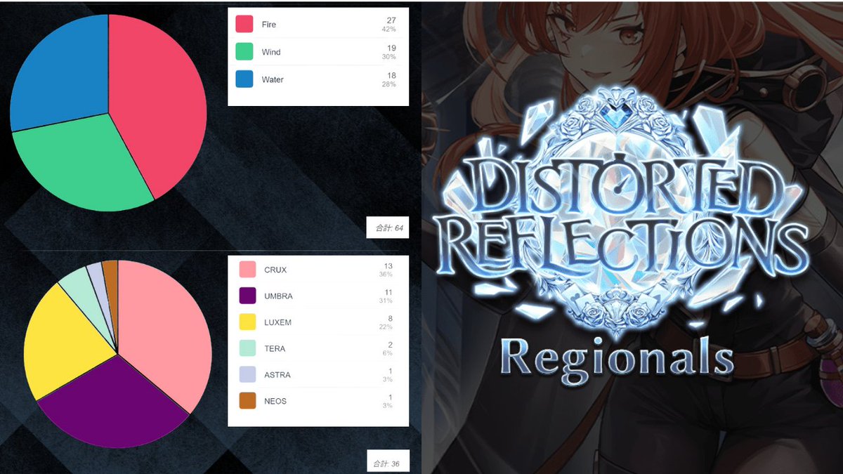 昨日はGA Regionalに沢山のご参加ありがとうございました！
優勝者の写真とTariff Ring 獲得者、大会のデータを掲載させていただきます🙌

優勝者はFire Crux Lorraineの「EvilDarK #1320」さんでした！
おめでとうございます🎉

#GrandArchive #グランドアーカイブ #大阪