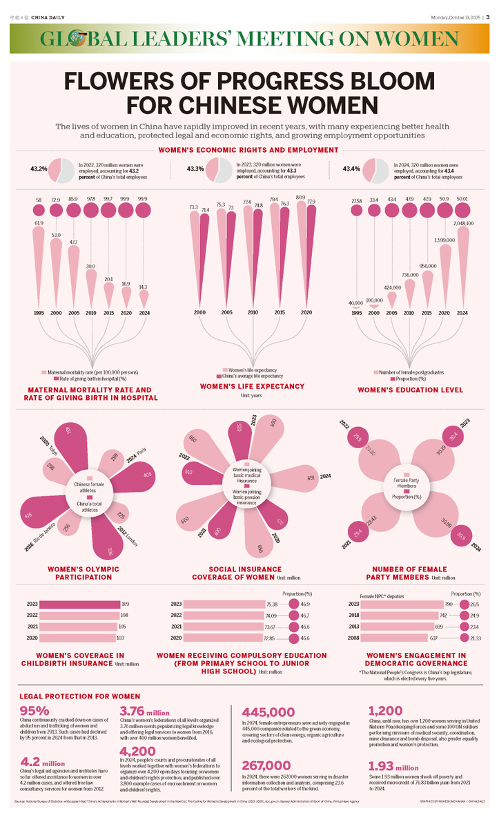 The lives of #women in #China have rapidly improved in recent years, with many experiencing better health and education, protected legal and economic rights, and growing employment opportunities #GlobalLeadersMeetingonWomen
