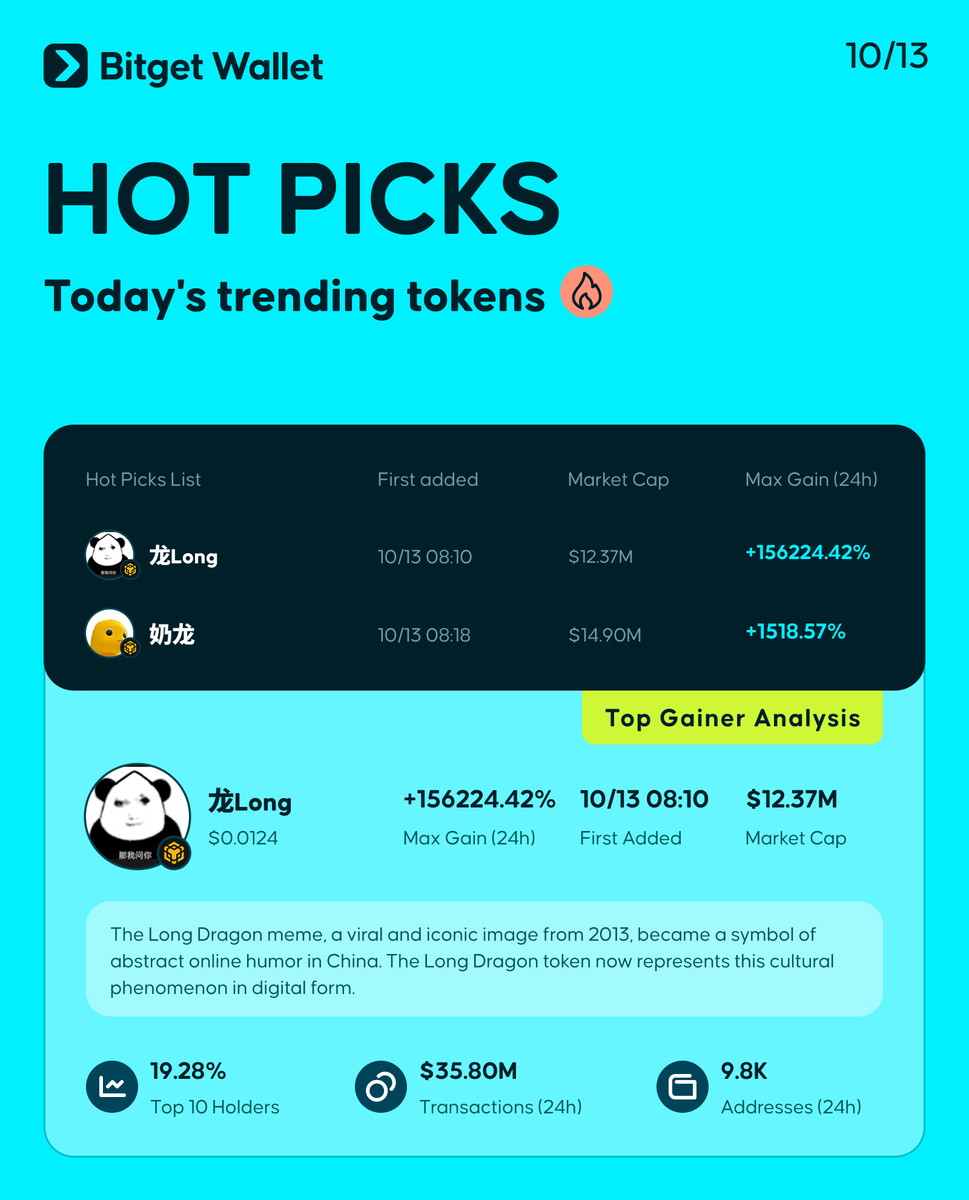 BitgetWallet's tweet image. Today&apos;s Hot Picks x Chinese lesson 龙 (pronounced Long2) = Dragon 🐉

&amp;gt; $龙Long
&amp;gt; $奶龙

➡️ Full list: web3.bitget.cloud/surl/1GYrBu