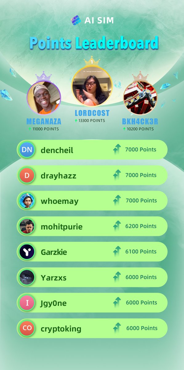 ⚡ The newest Energy Points leaderboard is up! 🔥

🚀 A fresh week, a fresh chance to rise higher — every action counts, and your drive keeps the community alive.
We couldn’t have come this far without you 💜
Check your rank and see how far you’ve climbed:
👉