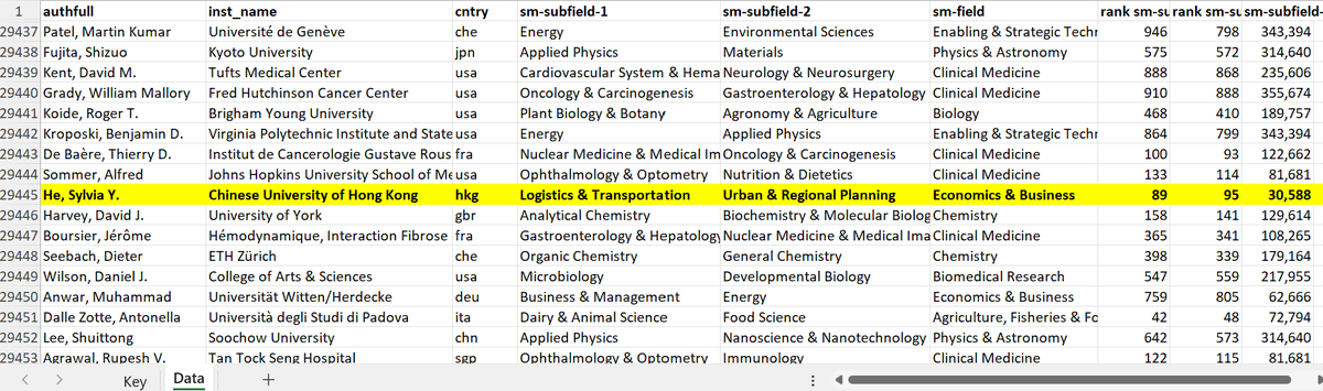 transgeo's tweet photo. I am honored to be recognized again in the Stanford–Elsevier Global Ranking Report (2025) as one of the Top 2% Scientists Worldwide.

This year, I am ranked 89th out of 30,588 scholars (top 0.29%) in my primary subfield of Logistics & Transportation. I am grateful to have been included in this prestigious list for five consecutive years (2021, 2022, 2023, 2024, 2025) in single-year impact category, and two consecutive years (2024, 2025) in the career-long impact category.

My heartfelt congratulations to all fellow researchers who are also featured in this year’s ranking. In particular, I am proud to share that several of my colleagues in the Department of Geography and Resource Management 地理與資源管理學系 at The Chinese University of Hong Kong are on the list this year — a record-breaking number that speaks to our department’s growing international visibility and impact.

Such recognition is only possible thanks to the collaboration, dedication, and support of my colleagues, students, and research collaborators around the world. Congratulations again to everyone who made it onto the list this year.

#Top2PercentScientists #ResearchImpact #Transportation #TransportGeography #UrbanPlanning #CUHK #Stanford #Elsevier