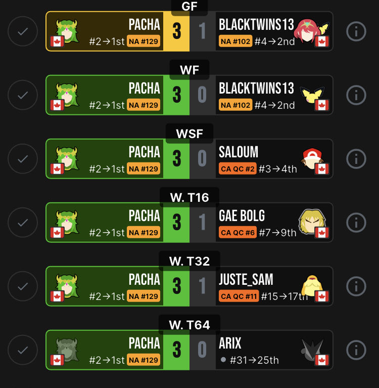 Won a mini regional. Tbh, there’s a lot of reasons why I don’t compete as much oor but one thing sure is that Palu’s gyat will always bring me back to the game. Thx Sherbrooke for the good tourney and Zouzou to always trying to make me go oor ( and believe in me). Low tier main🫡