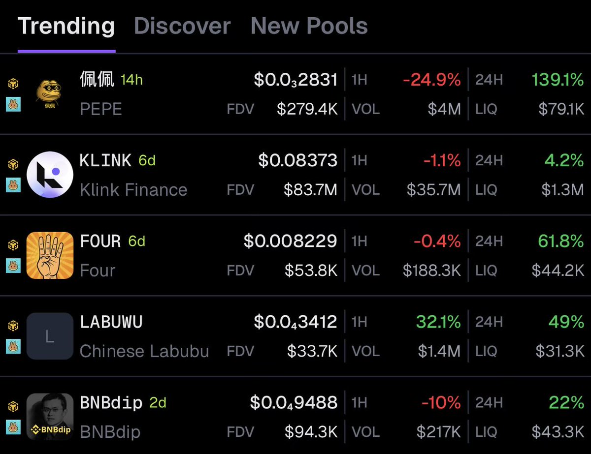 🦎COINGEKO-T: Tendenza delle monete: $BNB, #佩佩, $KLINK e $FOUR in primo piano.