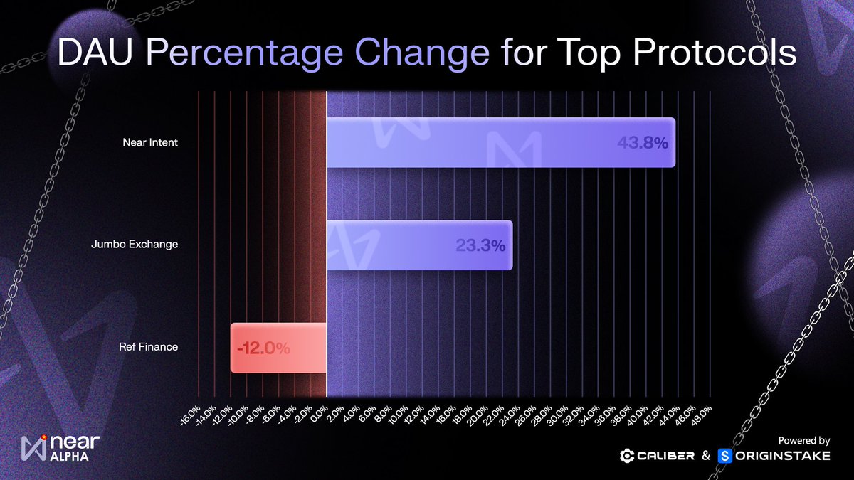 DAU PercentageDAU Percentage Change for Top Protocols on NEAR

Tuần vừa rồi, dữ liệu on-chain cho thấy sự phân hóa rõ rệt giữa các giao thức hàng đầu trên hệ sinh thái NEAR:

Near Intent: +43.8% 🚀
Jumbo Exchange: +23.3% 📈
Ref Finance: -12.0% 📉

#NearIntent