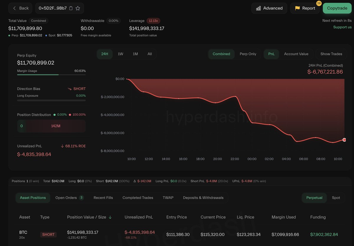 Screenshot of the whale's trading dashboard showing a $4.8M unrealized loss on a BTC short position