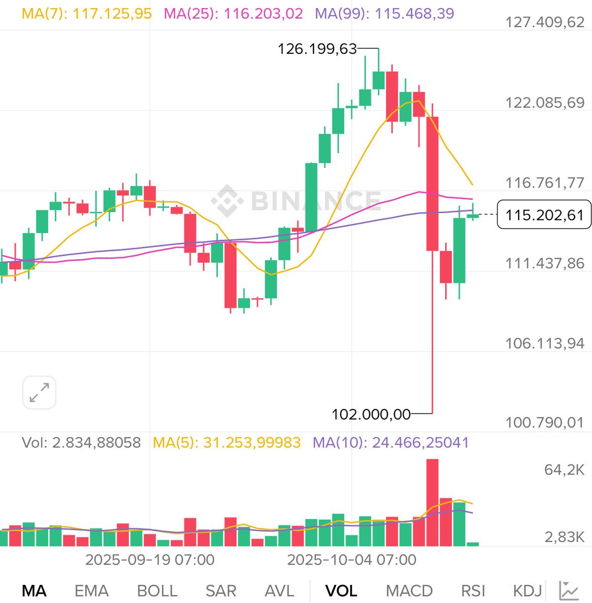I'm planning to host a $BTC giveaway soon! 
But first, let's see how strong the community is: If $BTC ever drops back below the $100k mark, what would be your move? 

a. Sell everything 
b. Buy the dip and HODL 
c. Watch the market before deciding 

#BTC #Giveaway #Crypto