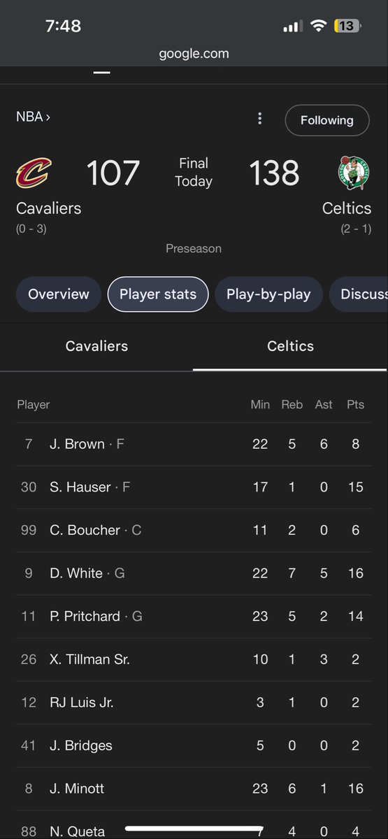 Checking <a href="/celtics/">Boston Celtics</a> preseason stats.

Hi, my name is Brett, I have a hoops problem. 🙈

Let’s go!