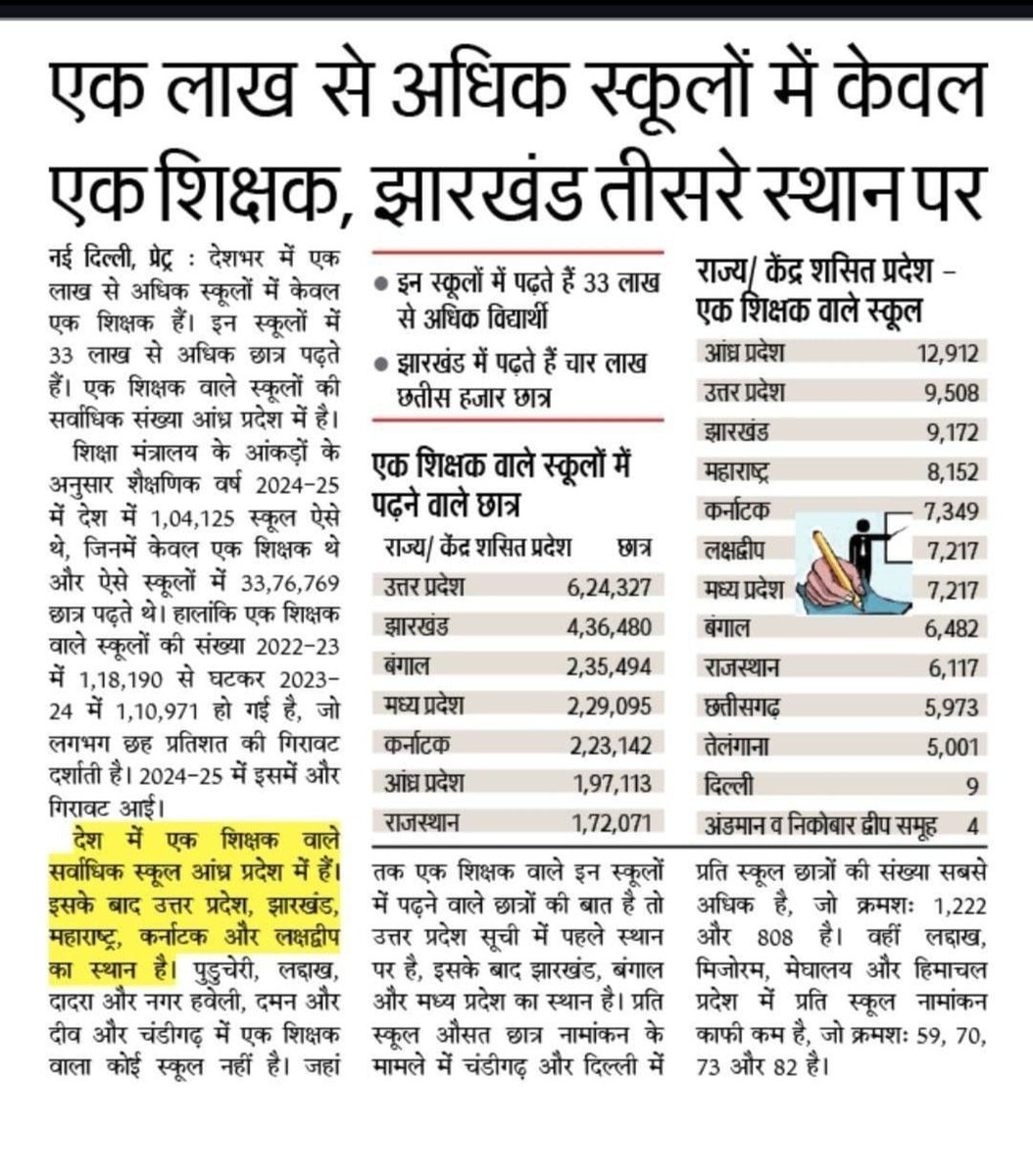 देश के लाखों स्कूलों में सिर्फ एक ही शिक्षक हैं 😡 — और झारखंड तीसरे स्थान पर है!
क्या ये गर्व की बात है या शर्म की? 🤔
जहां बच्चों का भविष्य दांव पर लगा है, वहां सरकार “शिक्षा पर गर्व” के नारे लगा रही है 📢
33 लाख से ज़्यादा बच्चे एक-एक शिक्षक पर निर्भर हैं — सोचिए क्या हाल है।