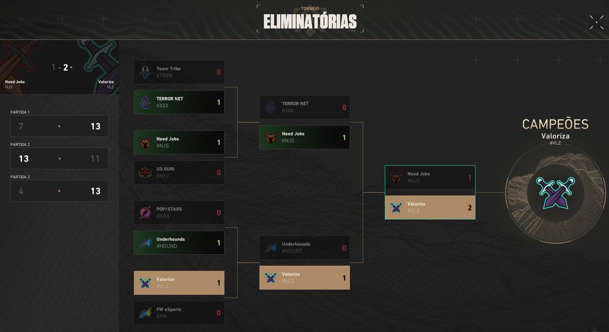 Trazendo o segundo premier pra <a href="/PtValoriza/">Protocolo Valoriza</a>. 
os mlk quebraram mt, obrigado por geral q aceitou colar no projeto msm sem mts scrims 😬

<a href="/lilofps1/">lilo</a> 
<a href="/kwnfps/">kwn</a> 
<a href="/fwxfps/">fw</a> bolota 
<a href="/drzzera/">TOTALE drzera</a> 
<a href="/DiasZvlr/">REMO DiasZ</a>