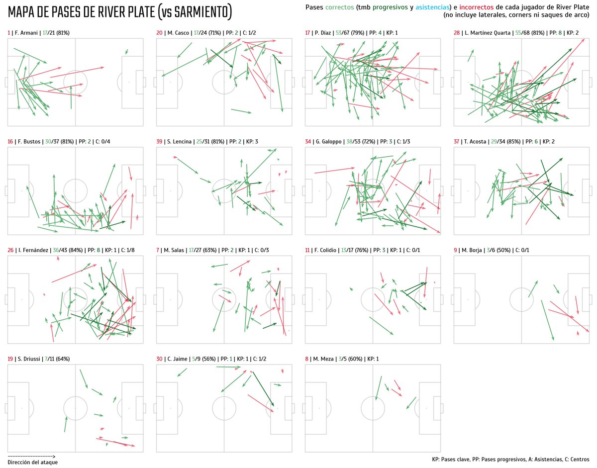 milloanalytics's tweet image. River Plate 0 - 1 Sarmiento

ℹ️ Pases correctos e incorrectos de cada jugador