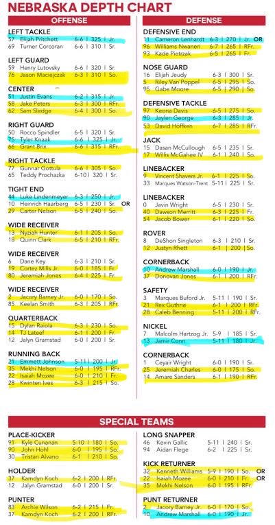 In case you find yourself frustrated at times with Nebraska football and asking, “How could they be so good once minute and struggle the next…” here’s a reminder of how young this team is. Yellow is Fr/So. Blue will return next year. 

This program will only get better.