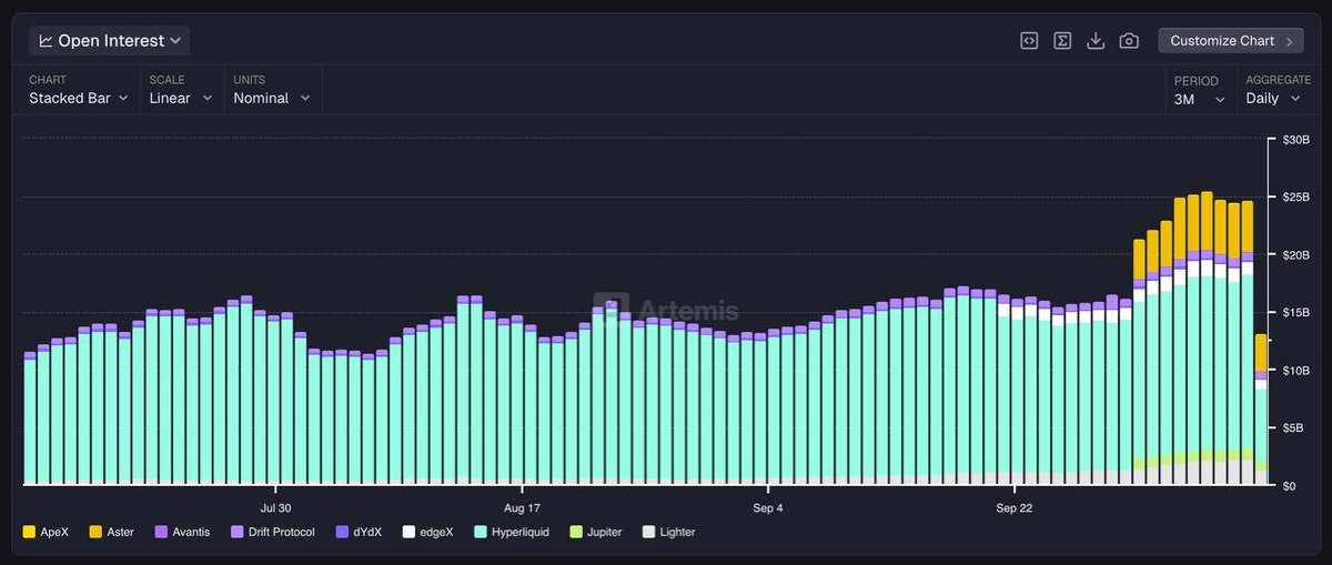 主要Solana perpetual futuresプラットフォーム間のopen interestを示す積み上げ棒グラフ。Driftの相対的な安定性を示す