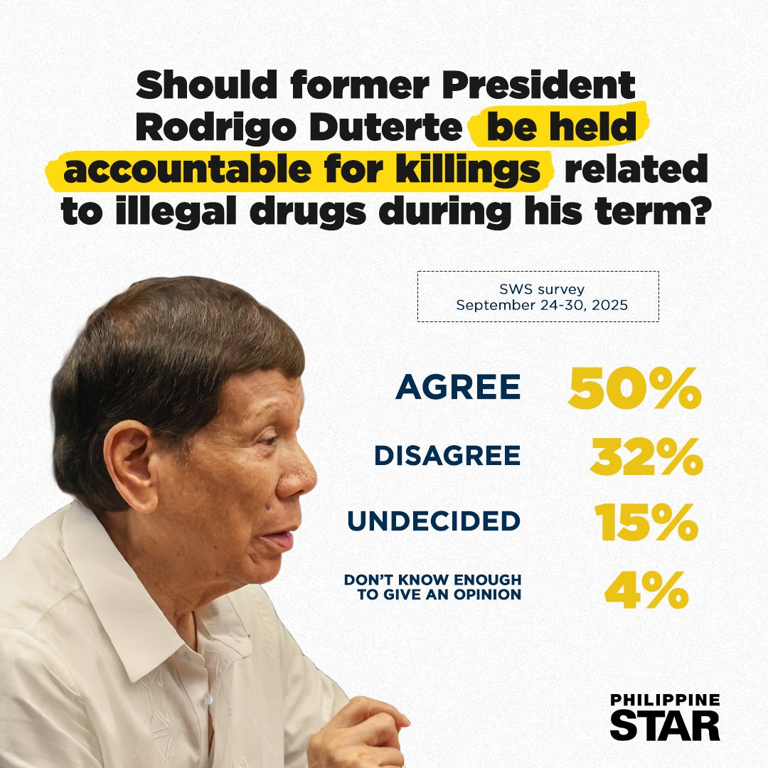 A commissioned poll conducted by Social Weather Stations showed that 50 percent of respondents agree that former president Rodrigo Duterte should be held accountable for drug war killings.

Thirty-two percent disagreed, while 15 percent were undecided.

The survey, conducted from