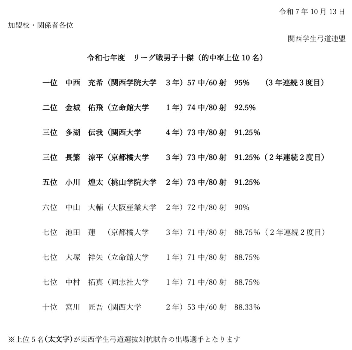 kansai_gkr's tweet photo. 【令和7年度リーグ戦　個人結果報告】
令和7年度リーグ戦男女十傑（的中率上位10名）をご報告致しま���。
また、東西対抗戦出場者は男女ともに上位5名までの選手の皆様です。
入賞された選手の皆様、誠におめでとうございます。 https://t.co/8VZMPanBY7
