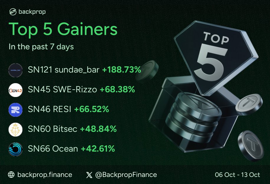 BackpropFinance's tweet image. Here are the Top 5 Bittensor Subnet gainers in the past 7 days!
(06 Oct - 13 Oct)
1. SN121 @sundaebar_ai +188.73%
2. SN45 @Gen42AI +68.38%
3. SN46 @resilabsai +66.52%
4. SN60 @bitsecai +48.84%
5. SN66 @OceansSN66 +42.61%
$tao
