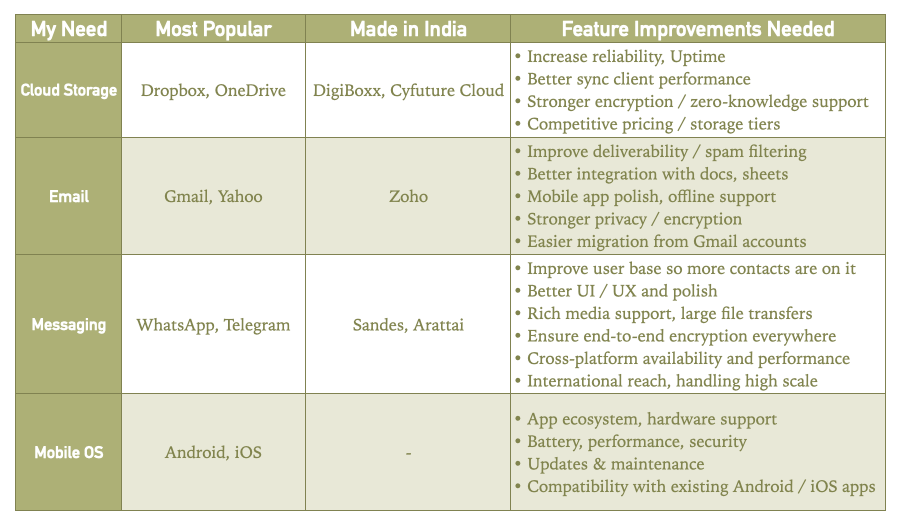 UPSCPractice's tweet image. 🚀 Global vs. Made-in-India Apps 🌍🇮🇳
We all use many mobile apps… but did you know India already has strong alternatives?

💡 There&apos;s lot of room to grow: 🔁 Retweet and make this go viral!

👉 Can India build the next global tech giants?
#MadeInIndia #DigitalIndia #Tech
