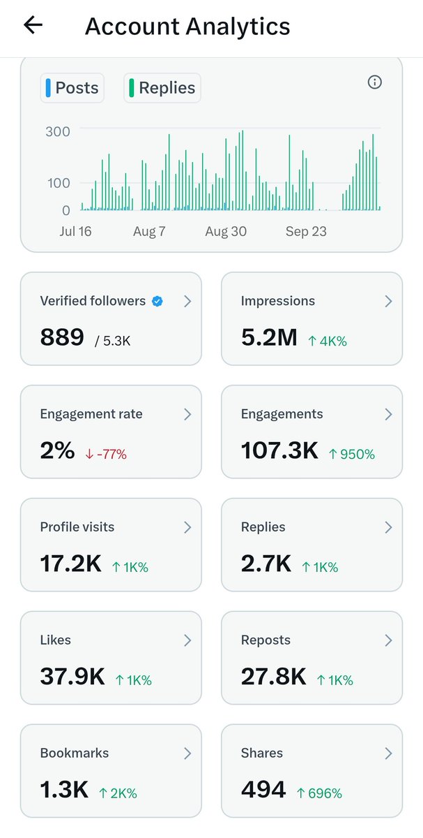 V_with_RG's tweet image. Divine thanks to my X Fam 🧡🤍💚
What once seemed impossible - 5 MILLION impressions (90 days/3 months cap) achieved in 38 days! (From August 27 till now, even with 7 days inactive due to health issues) 💪
Huge thanks to all my amazing friends and followers for your incredible…