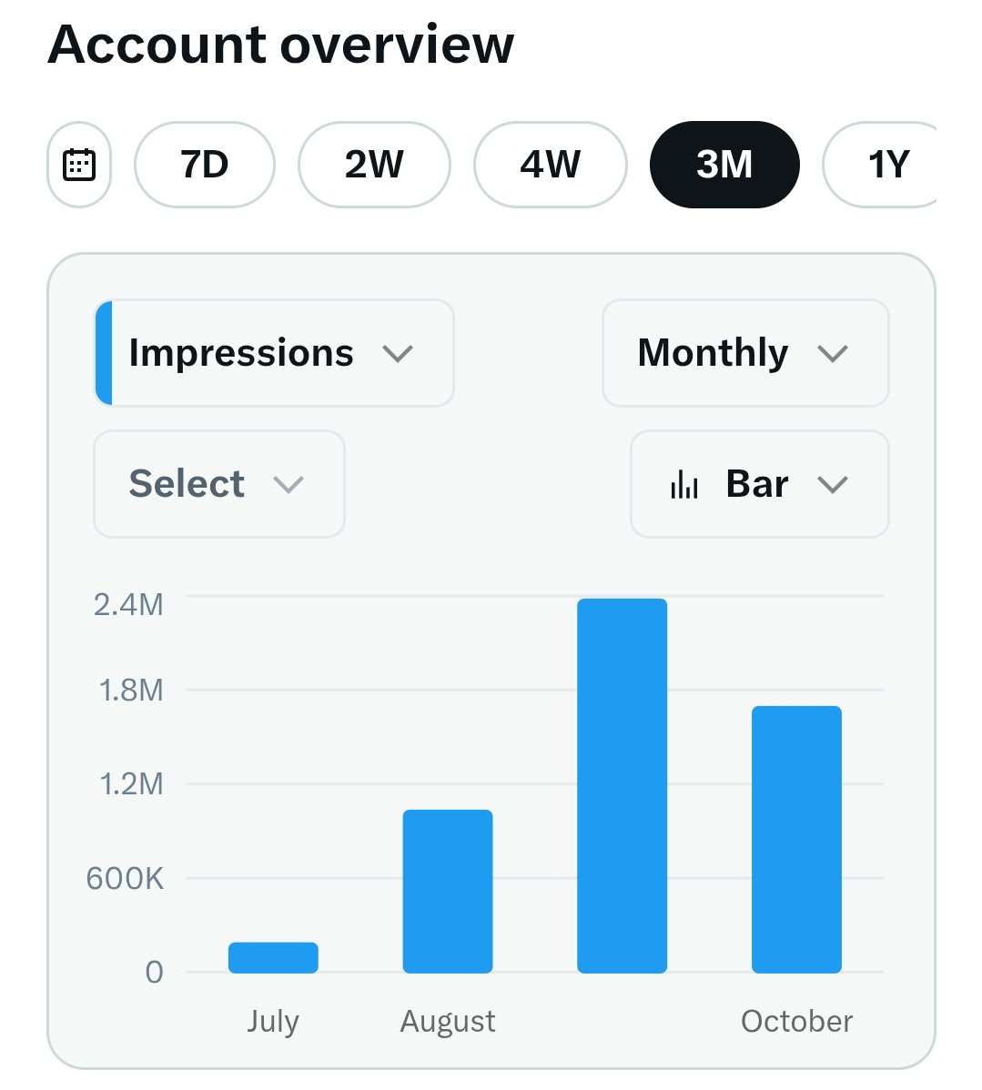 V_with_RG's tweet image. Divine thanks to my X Fam 🧡🤍💚
What once seemed impossible - 5 MILLION impressions (90 days/3 months cap) achieved in 38 days! (From August 27 till now, even with 7 days inactive due to health issues) 💪
Huge thanks to all my amazing friends and followers for your incredible…