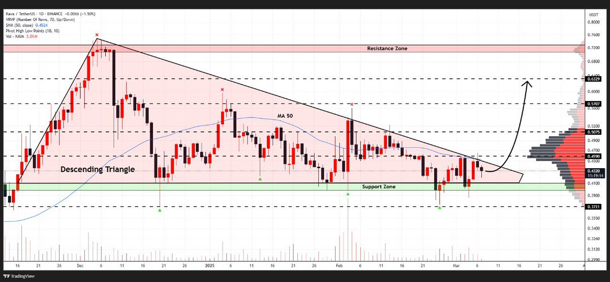WHALES_CRYPTOt's tweet image. #KAVA is testing the upper border of the descending triangle pattern on daily timeframe
A breakout above could trigger a 50% bullish wave towards $0.63🎯

👇Crypto Traders-join Telegram👇 

t.me/Whales_Crypto_… 
.