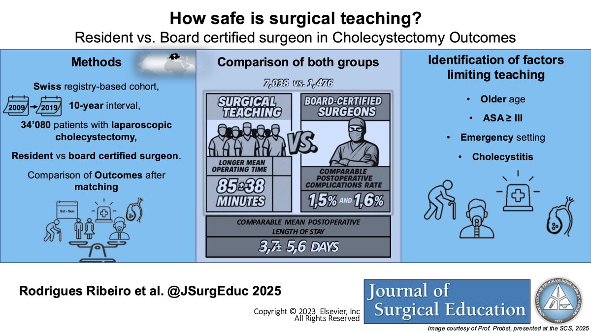 Important reminder ⏰! Resident-performed cholecystectomies are just as safe as those by board-certified surgeons.🧑‍⚕️✅

👏 Bravo to first author Joana Rodrigues &amp; co-authors for this important contribution!

📄 tinyurl.com/2vbk9uwk

#MedTwitter #SurgicalEducation #MedEd