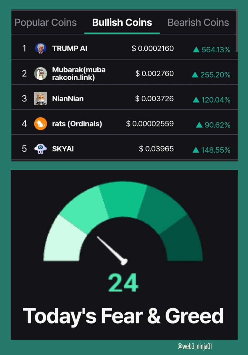 web3_ninja01's tweet image. DAY 29: 🧩 On Cointel @Cointel_io Bullish Coins and Fear & Greed Index. 🧩 powered by $COLS, built on Avalanche $AVAX