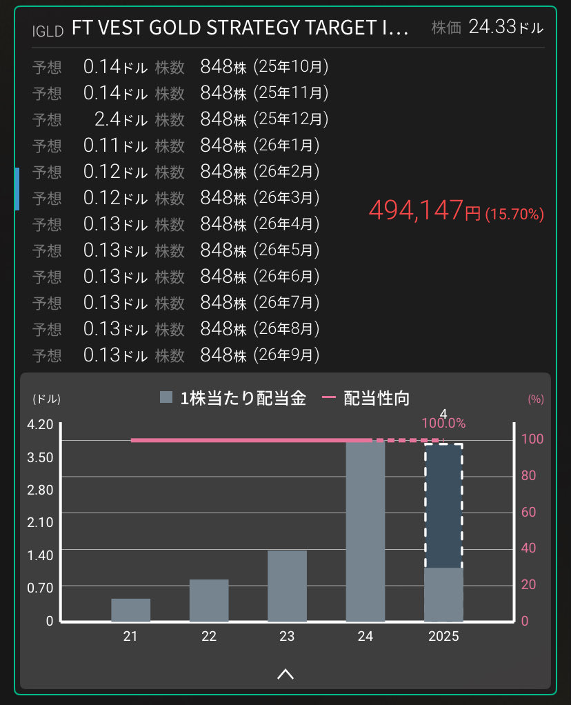🟢IGLD(金連動,高配当ETF) 17%  米ドルへの信頼が暴落する中、金本位制への回帰が叫ばれ、各国の中央銀行は金の購入を加速している。個人も金を買いたいけど、もう買えないレベル⤴️  そんな時は、金連動ETF #IGLD💰 毎月、毎月、4万円なら悪くない👏