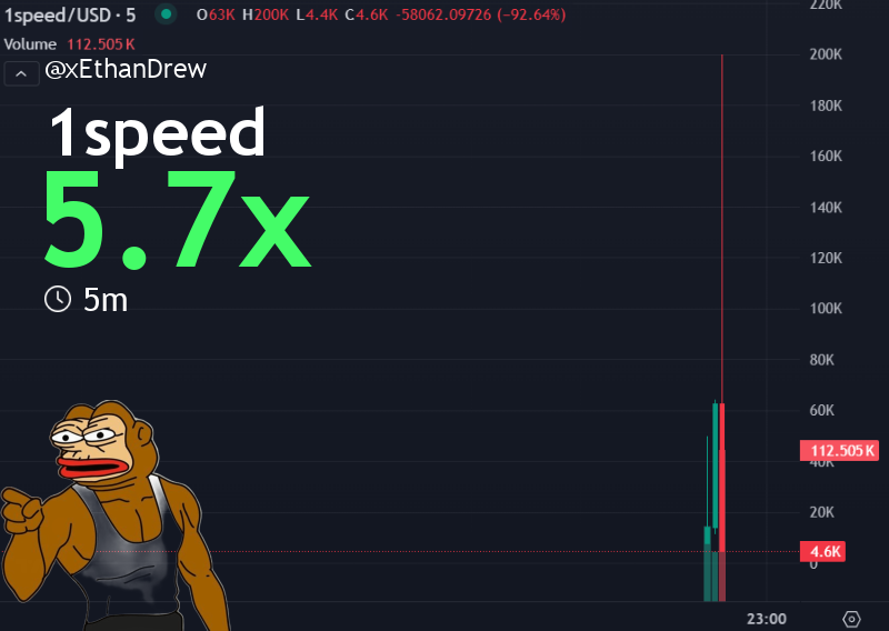 xEthanDrew's tweet image. 🚀🔥 Just dropped a buy signal for $1speed and it skyrocketed 5.7x! Don’t miss out! 💰💎

MC on 1m speedrun #1speed just surged!
From $26k to $149.3k
📈 Chart: gmgn.ai/sol/token/yV7x…
See why: t.me/FrankCowpergan…

8TE31ha9Aa9ZhNqRTveHXEiTn5cfi3QQKTQkC2Qjpump
$SOL #CALL