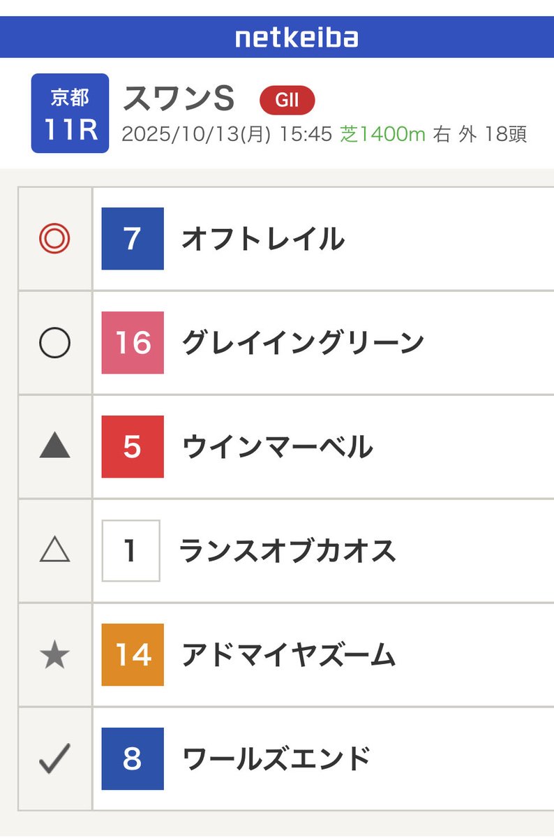 ◎オフトレイル 菅原明
昨年2着。圧倒的な京都巧者。京都番長。番長に逆らうもの無し。スタート良ければ勝負になる。大混戦。
◯グレイイングリーン 高杉
大穴を一頭。1400の良馬場なら良いレースをする。7歳だけど調子は良いみたい。ディープの末脚。

⚠️ちなみに今日は東京競馬場へ参戦します