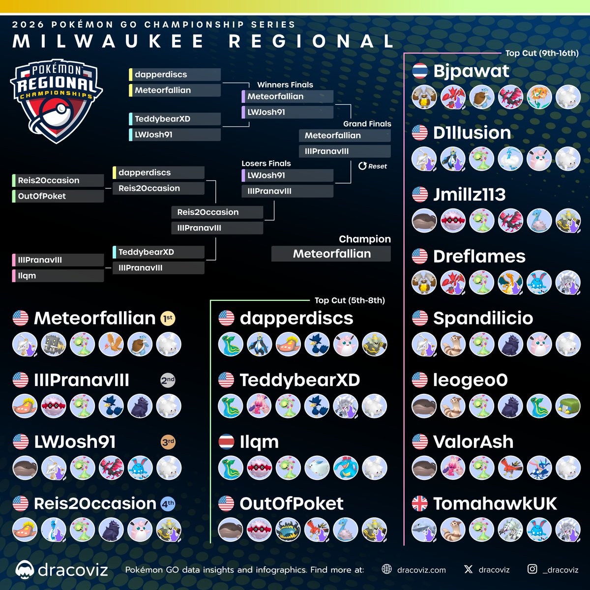 In an intense 5 game back and forth, 🇺🇸@meteorfallian's Corsola is the last Pokemon standing making him the 🇺🇸 2025 Milwaukee Regional Champion! 🏆

⛓️dracoviz.com/2026-milwaukee

#PlayPokemon
#PokemonGO
#PokemonChampion