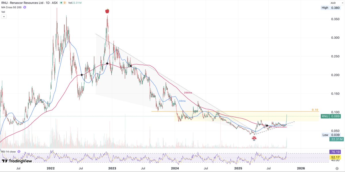 _2020______'s tweet image. RNU.ASX $RNU
#Graphite @Renascor_ASX