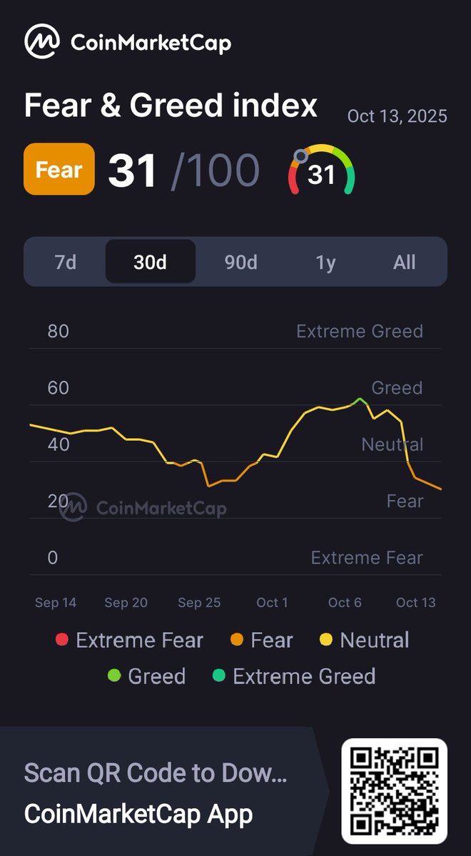 DangGlit's tweet photo. Fear &amp; Greed index 31/100 @CoinMarkCap #Bitcoin #stocks #etf #Altseason #Ethereum #sol  #Dogecoin #bnb https://t.co/1BNhySSlw1