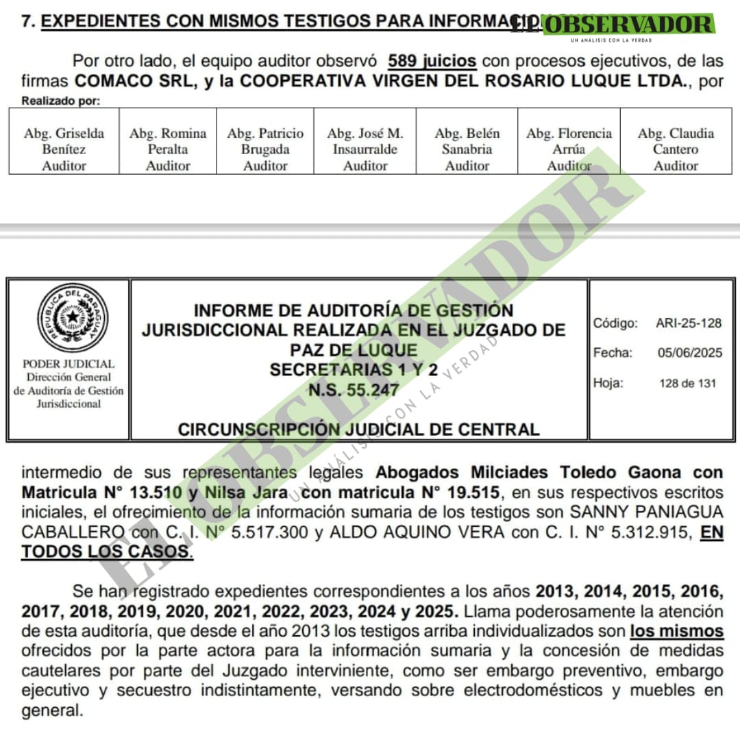 🟩 Mafia de pagaré: Durante 13 años firmas ofrecieron los mismos testigos ante el Juzgado de Paz de Luque

🟩 La auditoría de la Corte, en el Juzgado de Paz de Luque, reveló, que, en 589 juicios con procesos ejecutivo, de las firmas COMACO SRL y la Cooperativa Virgen del Rosario,