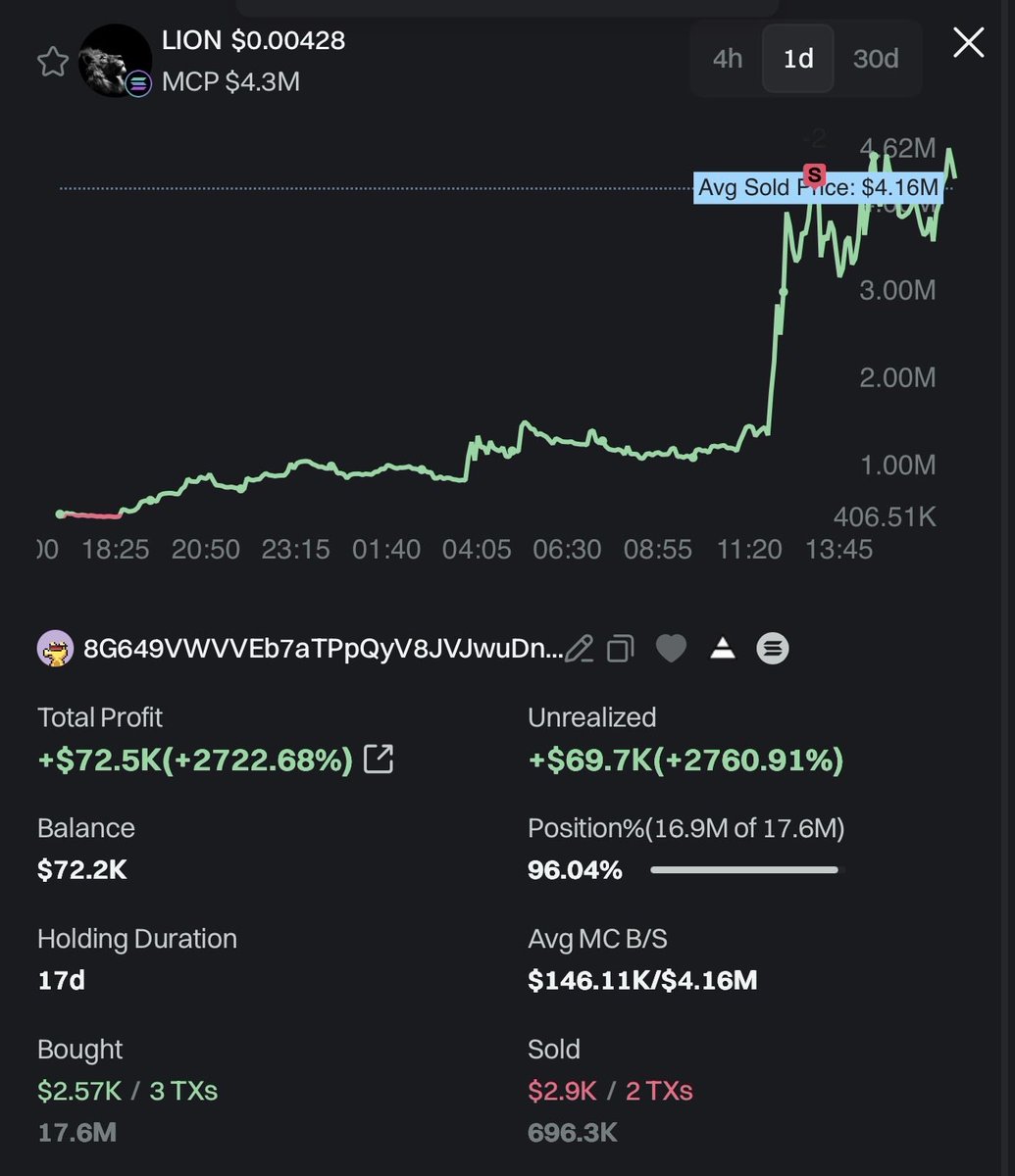 this wallet bought $2500 of $lion 17 days ago

He saw he was up 2700% and only sold his initials, despite being up $70k

what a g
