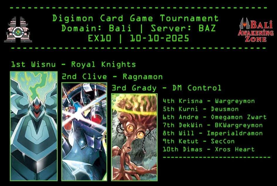 DigimonTCG_ID's tweet image. LGS/TO : Bali Awakening Zone
Event : Tamer Battle
City : Bali
Date : 10/10/2025
Participant : 10 Tamers
Champion : Wisnu
Deck : Royal Knight
@digimonmeta
#デジモン #デジカ #デジモンカードゲーム #デジモンカード #Digimon
#Digimonmeta #dtcg
#digimoncardgame #DigimonTCGIndonesia
