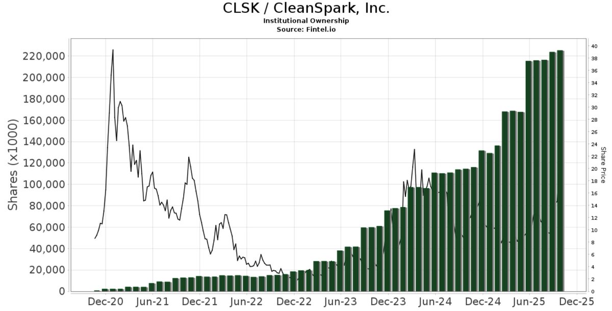 cantonmeow's tweet photo. $CLSK
80% owned by institutions, as if they knew about HPC/AI all along.
Outstanding shares DECREASED in Q2?
Fighting final bosses at 0.786 log fib and monthly Ichimoku cloud top before possibly going to triple digits.
Bollinger band expansion suggests more volatility upwards. https://t.co/k0VaHPDtDs