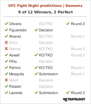 trackingbets11's tweet image. #UFCRio goes well for us as we finish up 3.52 Units ✅ 

Feel robbed of 2 Units on Alvarez ITD 

#GamblingX #UFC
