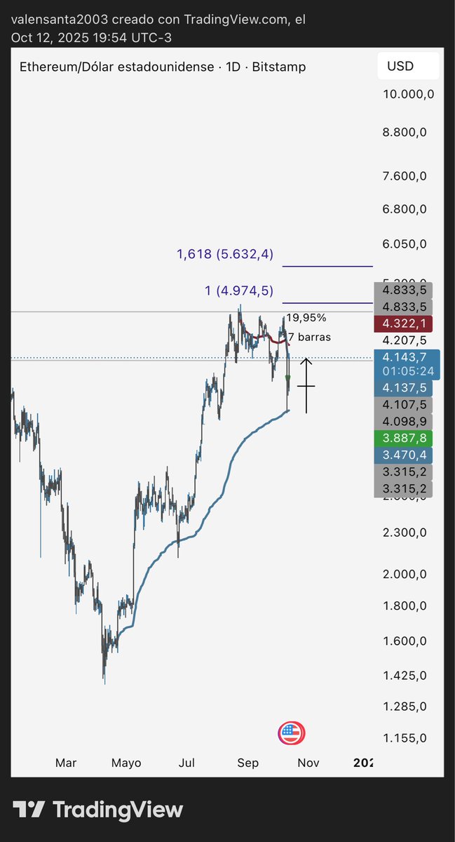 No, no es editado, es real. $ETHUSD
⚓️🔵 Testeo del avwap anclado a mínimos anuales.