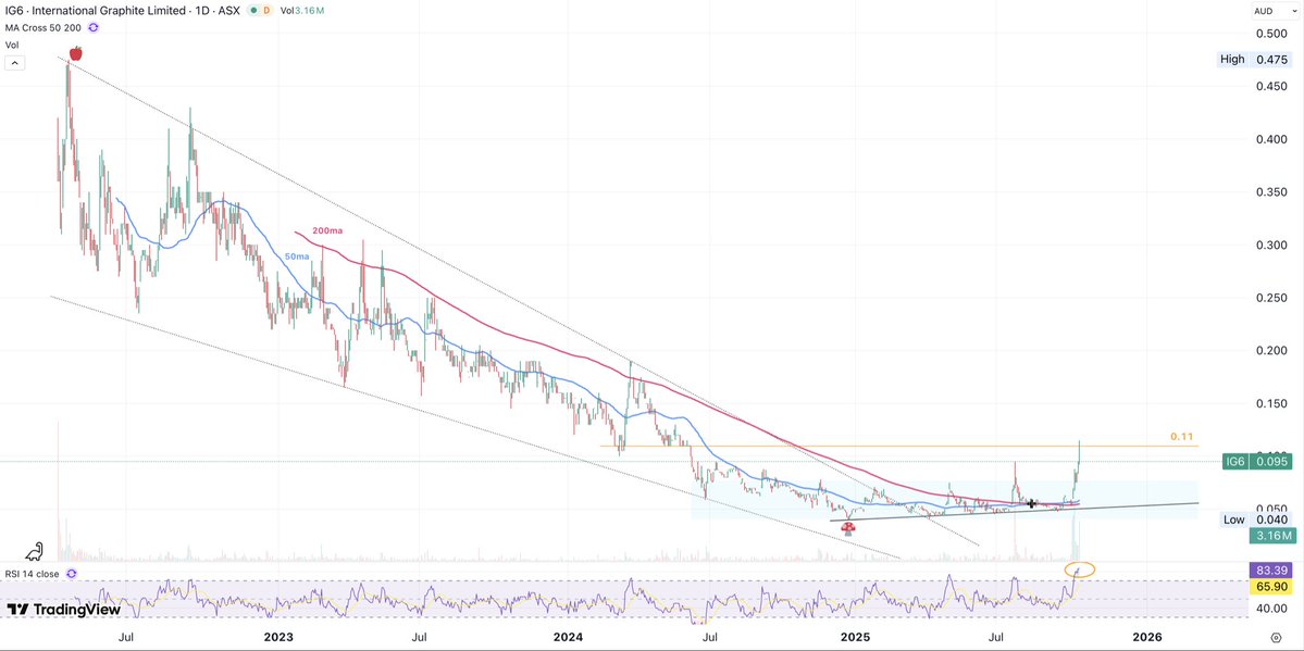 _2020______'s tweet image. IG6.ASX #IG6 
#Graphite @IntGraphite