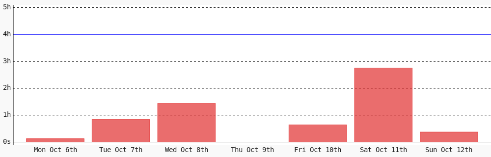 Today I coded 22 mins towards my <a href="/WakaTime/">WakaTime</a> goal of coding 4 hrs per day