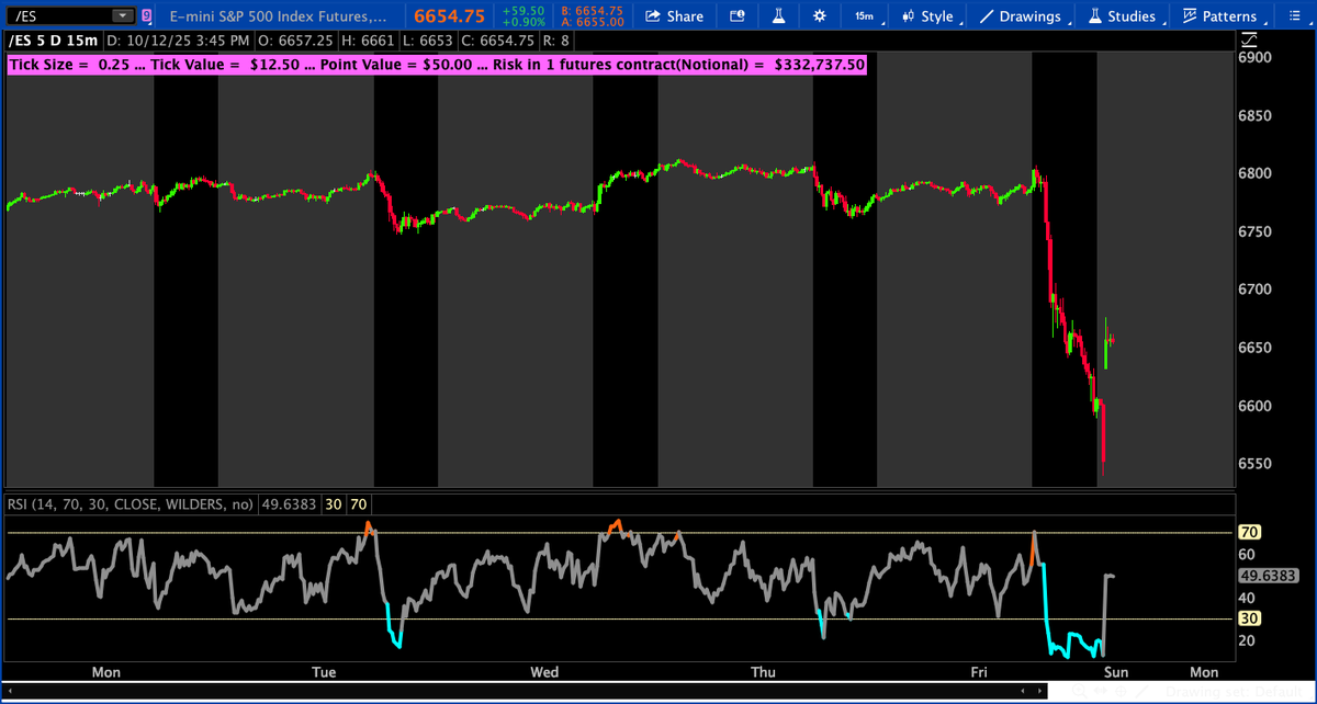 BenWatsonCS's tweet photo. Well... that might be a bounce?!?
Will it last?
#ES_Z
(Not a recommendation)
@SchwabNetwork
@SchwabTrading
#SchwabCoaching https://t.co/yinK4b4TPE