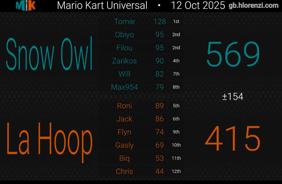 Zarikos_'s tweet photo. Atlas League Week 1 ggs Hoop ggs Cm https://t.co/3TPd6MEUSU