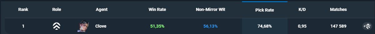 Clove is UNTOUCHED in 11.08 VALORANT
In Immortal THEY have 75% PICKRATE
This will go even higher, which is ridiculous.
There are  some good changes in the patch overall, but the ranked experience is gonna plummet.
Even bigger homogenization of Agent pickrates, which  lead to more
