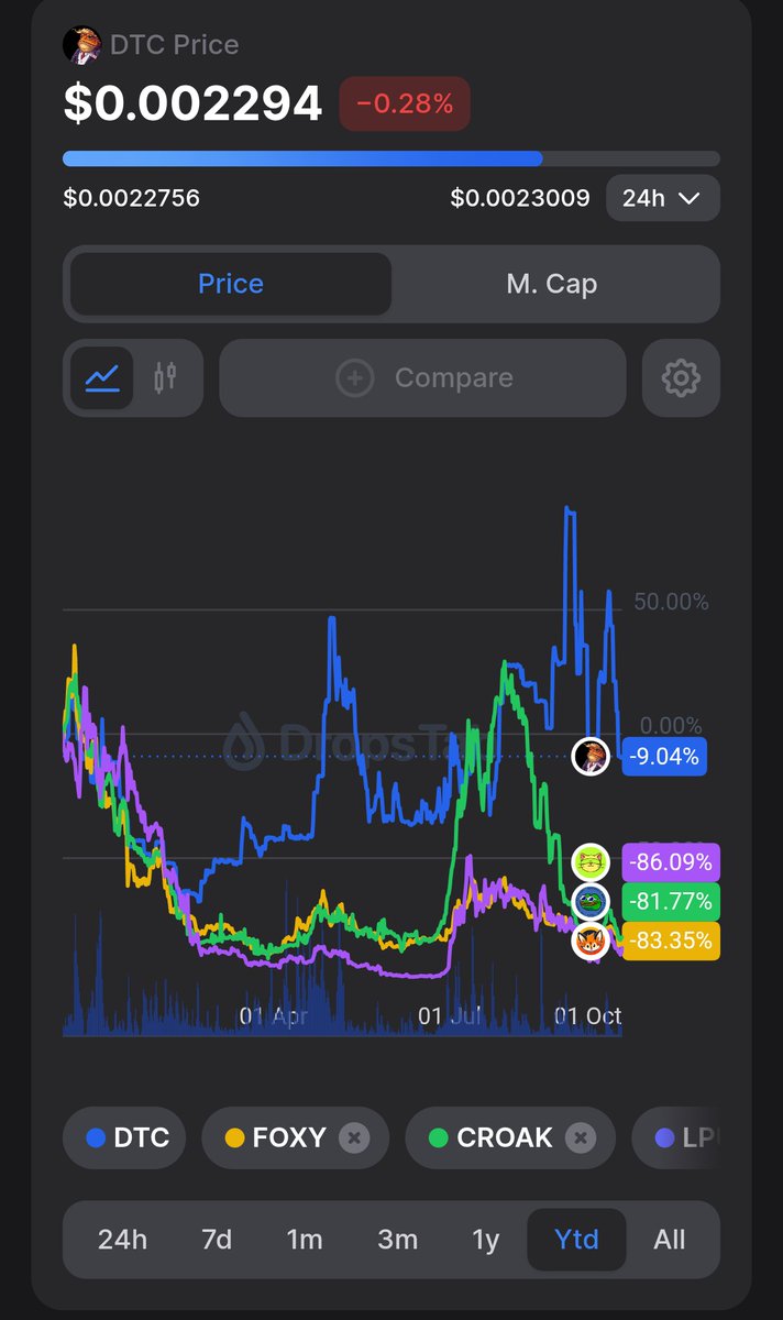 Lucky Frog 🍀 (@efrog777) on Twitter photo During the last year, $DTC has consistently outperformed the other $LINEA memes.
Which ones are you holding ? What's your favorite meme?
$DTC $FOXY $CROAK $LPUSS During the last year, $DTC has consistently outperformed the other $LINEA memes.
Which ones are you holding ? What's your favorite meme?
$DTC $FOXY $CROAK $LPUSS
