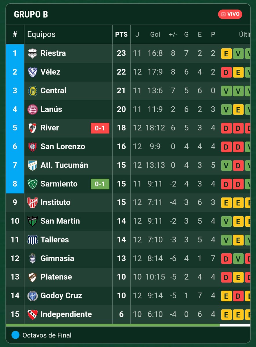 River cuando juega con nosotros siempre es el Bayern Munich.
Ahora, cuando necesitamos que nos den una mano son una pijita muerta.