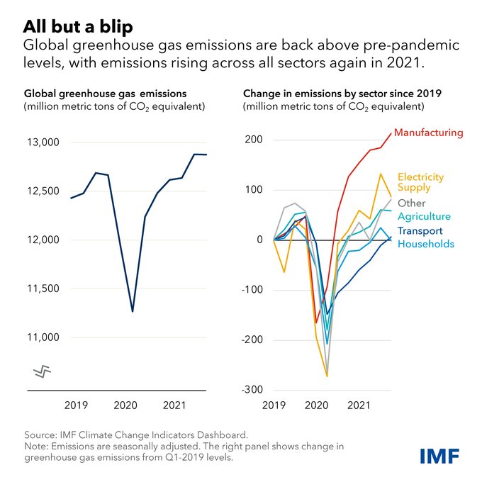 SingingInDCloud's tweet image. RT @IMFNews
The IMF’s Climate Change Indicators Dashboard provides the breakdown on global greenhouse emission trends. See #IMFBlog for more. bit.ly/3a5utuF