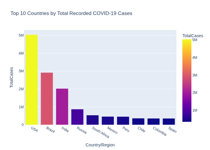 tads_tech's tweet photo. Just finished a #DataDive on COVID-19 trends worldwide using #Python, #pandas & #Plotly! check it out at 📷https://t.co/kgprkZ0wTK #DataScience #Visualization #COVID19 #Analytics #OpenSource #buildinpublic https://t.co/O1JqDJyLH1