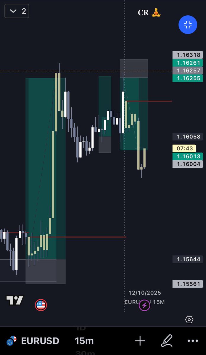 only1cleveraph's tweet image. Now the cycle is complete 🥂🥂
Unto the next 💪
 
♦️ EURUSD ✅ 
♦️ 1:18RR ✅
#CROpenPriceModel 
t.me/tradewithcleve…