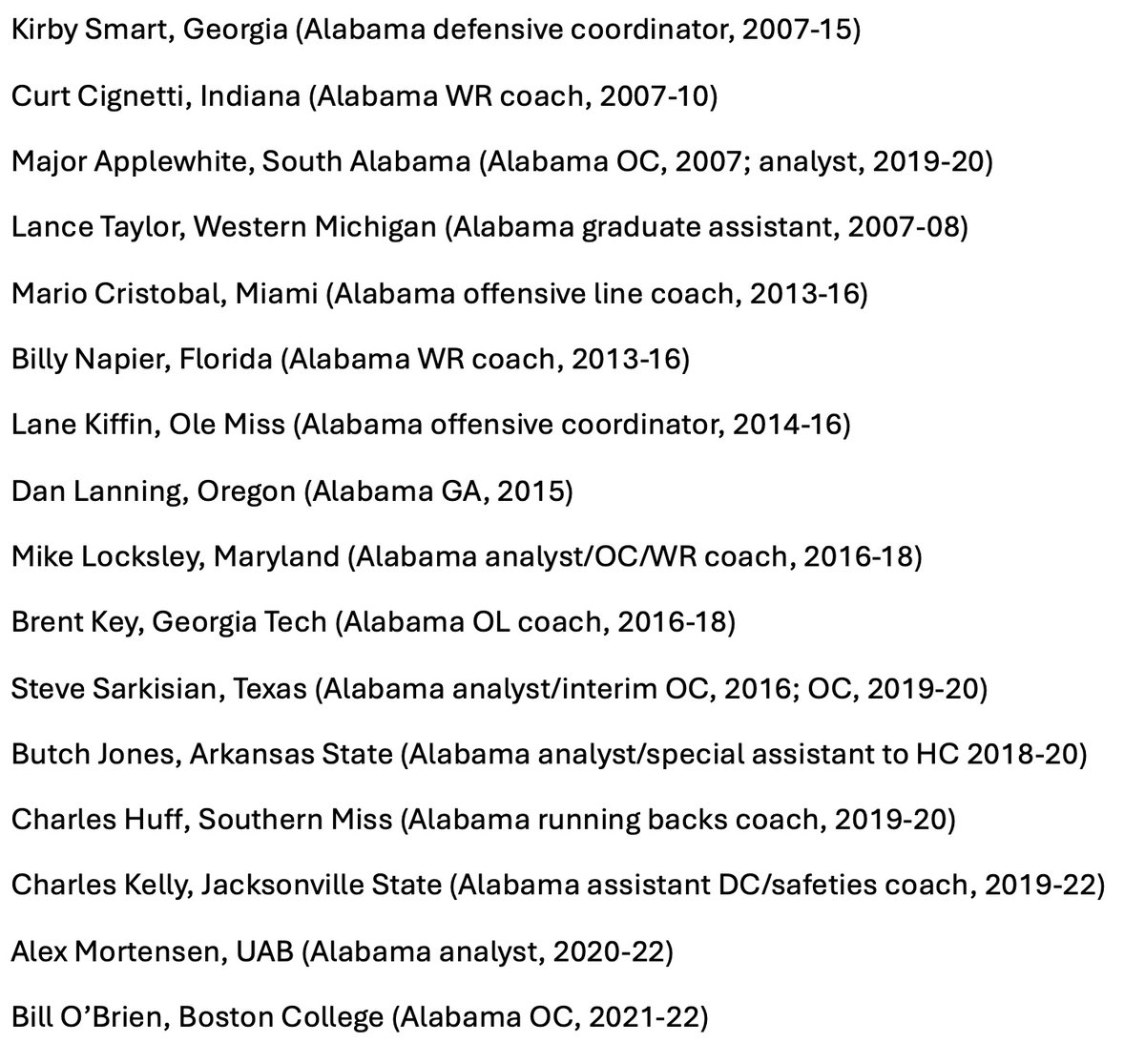 CregStephenson's tweet image. UAB interim coach Alex Mortensen, who was an analyst at Alabama from 2020-22, makes it 16 former Nick Saban assistants or staffers who are currently FBS head coaches.

There are 136 FBS coaches, so former Saban assistants/staffers account for nearly 12% of them.

The full list:
