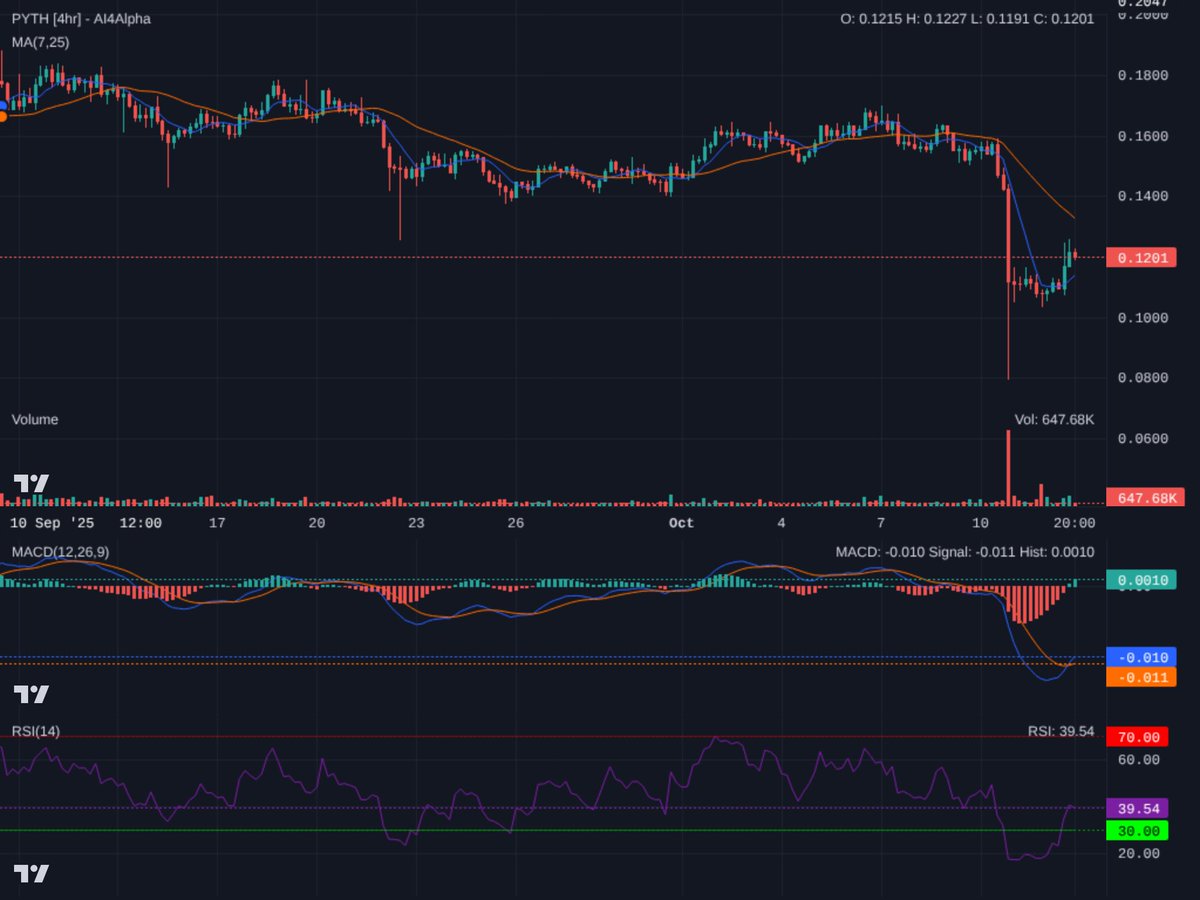 Ai4Alpha's tweet image. $PYTH dumped hard, but a v-shaped bounce from $0.08 is promising! Now battling $0.12 resistance. MACD hinting at a bullish cross from oversold, RSI recovering. Watch for $0.12 flip to support. Target $0.14. Set stops below $0.11. #PYTH #Crypto